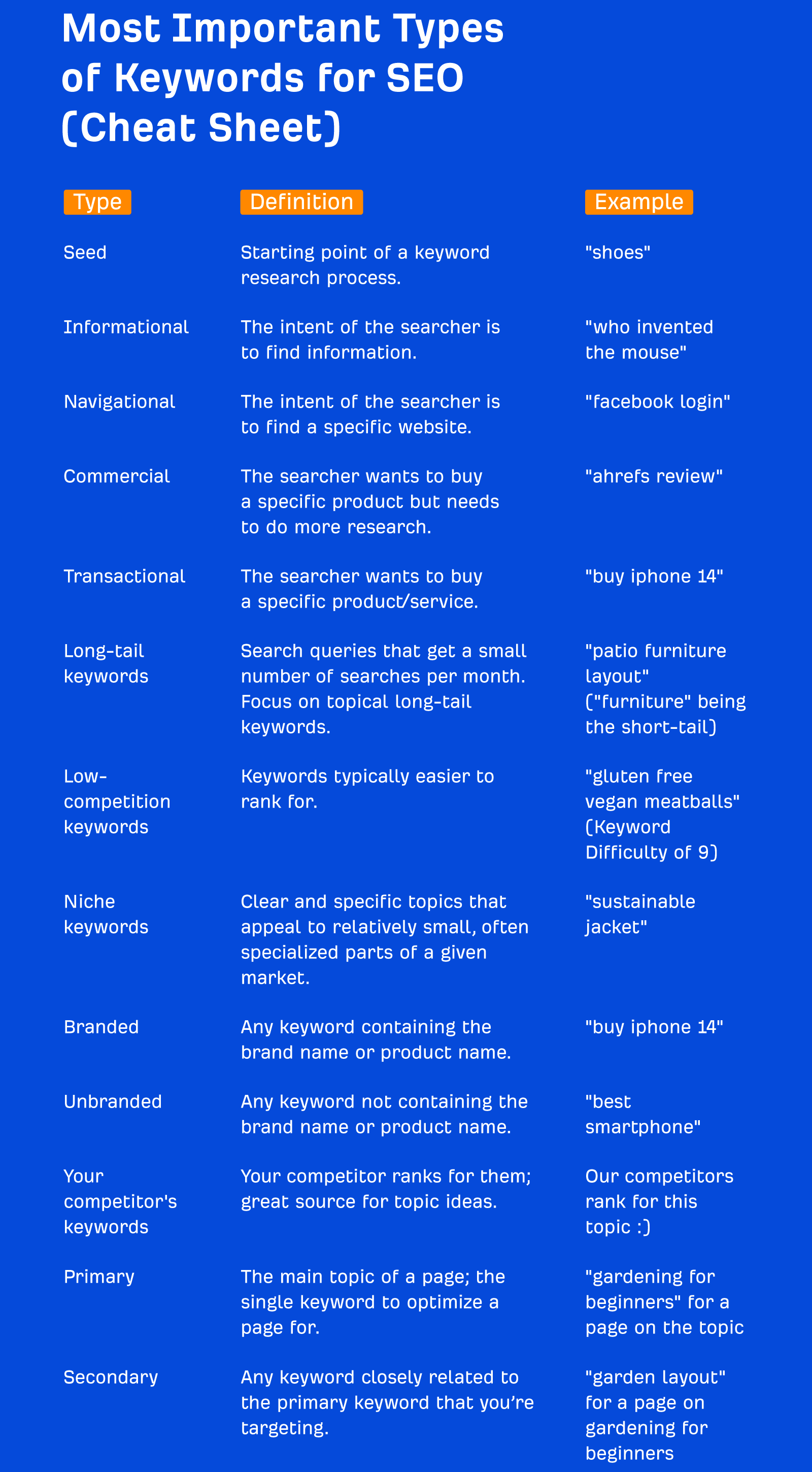 most common types of keywords